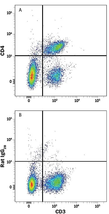 Detection of CD4 antibody in Mouse Splenocytes antibody by Flow Cytometry.