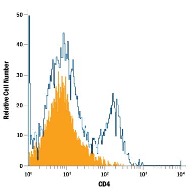 Detection of CD4 antibody in Mouse Splenocytes antibody by Flow Cytometry.