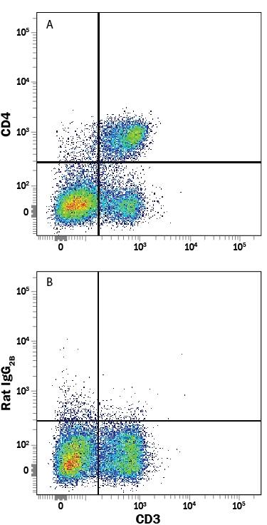 Detection of CD4 antibody in Mouse Splenocytes antibody by Flow Cytometry.