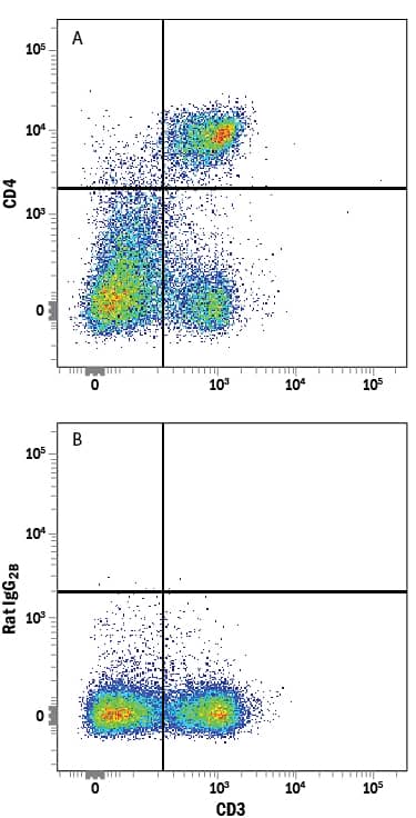 Detection of CD4 antibody in Mouse Splenocytes antibody by Flow Cytometry.