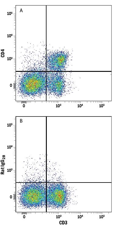 Detection of CD4 antibody in Mouse Splenocytes antibody by Flow Cytometry.