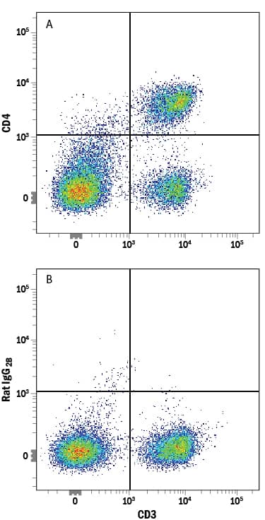 Detection of CD4 antibody in Mouse Splenocytes antibody by Flow Cytometry.