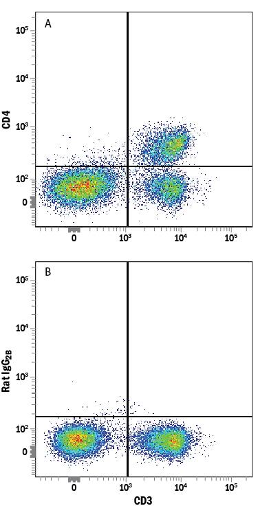 Detection of CD4 antibody in Mouse Splenocytes antibody by Flow Cytometry.