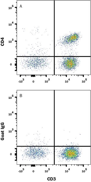 Detection of CD4 antibody in Human Blood Lymphocytes antibody by Flow Cytometry