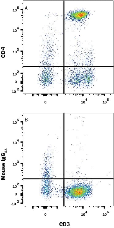 Detection of CD4 antibody in Human Blood Lymphocytes antibody by Flow Cytometry.