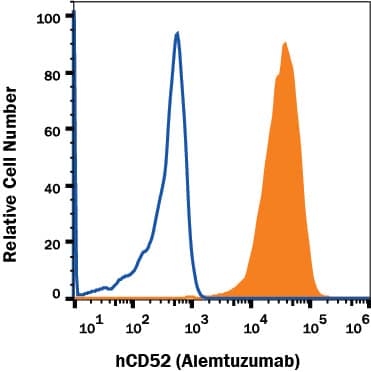 Detection of CD52 antibody in human PBMC lymphocytes antibody by Flow Cytometry.