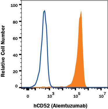 Detection of CD52 antibody in human PBMC lymphocytes antibody by Flow Cytometry.