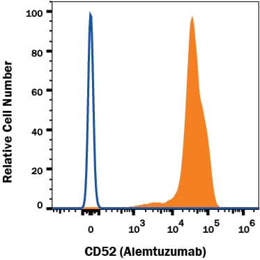 Detection of CD52 antibody in human PBMC lymphocytes antibody by Flow Cytometry.