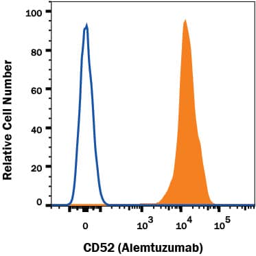 Detection of CD52 antibody in human PBMC lymphocytes antibody by Flow Cytometry.