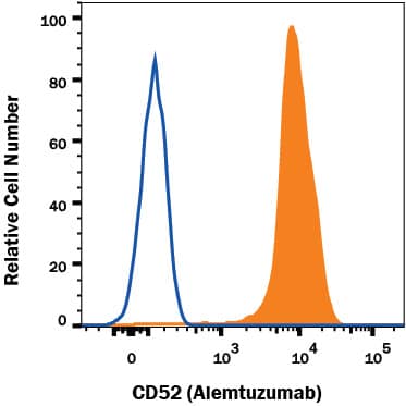 Detection of CD52 antibody in human PBMC lymphocytes antibody by Flow Cytometry.