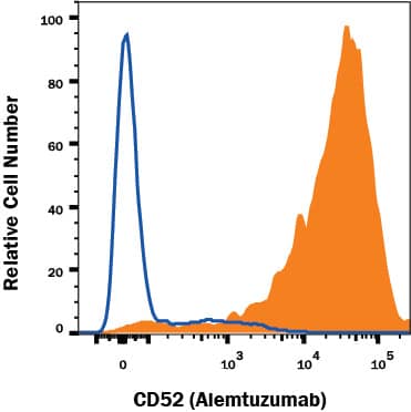 Detection of CD52 antibody in human PBMC lymphocytes antibody by Flow Cytometry.