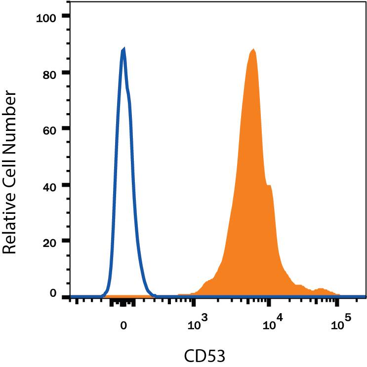 Detection of CD53 antibody in Human Peripheral Blood Lymphocytes antibody by Flow Cytometry.