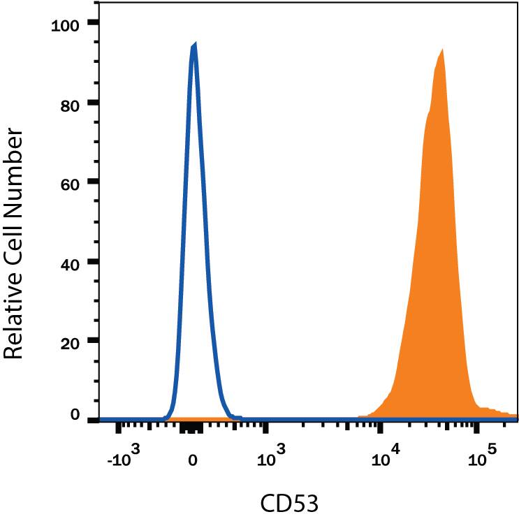 Detection of CD53 antibody in Human Lymphocytes antibody by Flow Cytometry.