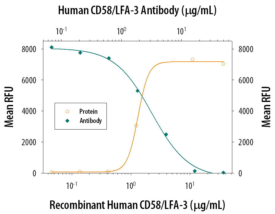 Cell Proliferation Induced by CD58/LFA‑3 and Neutral-ization by Human CD58/LFA‑3 Antibody.