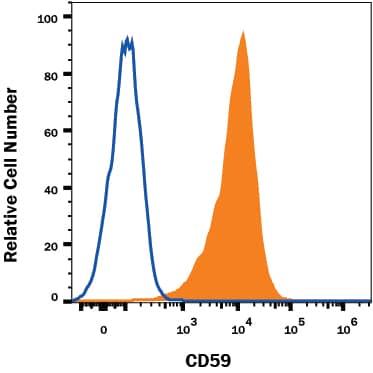 Detection of CD59 antibody in Human PBMC lymphocytes antibody by Flow Cytometry.