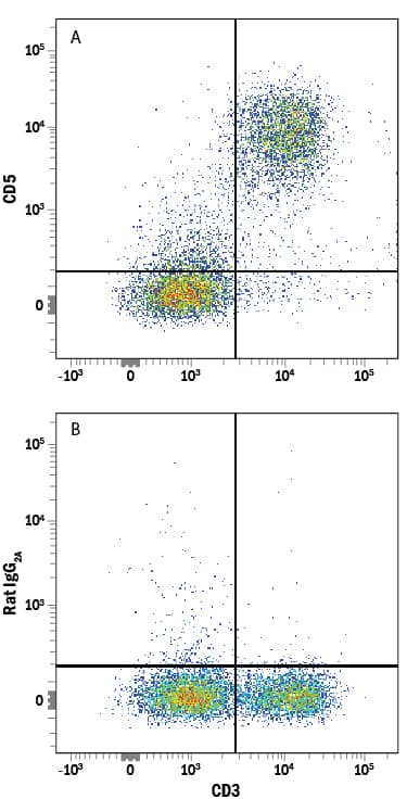 Detection of CD5 antibody in Mouse Splenocytes antibody by Flow Cytometry.