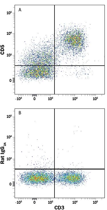 Detection of CD5 antibody in Mouse Splenocytes antibody by Flow Cytometry.