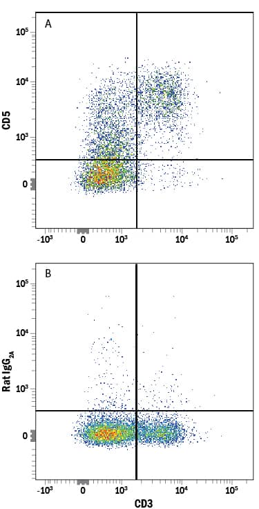 Detection of CD5 antibody in Mouse Splenocytes antibody by Flow Cytometry.