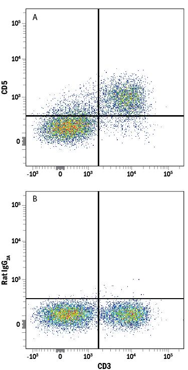 Detection of CD5 antibody in Mouse Splenocytes antibody by Flow Cytometry.