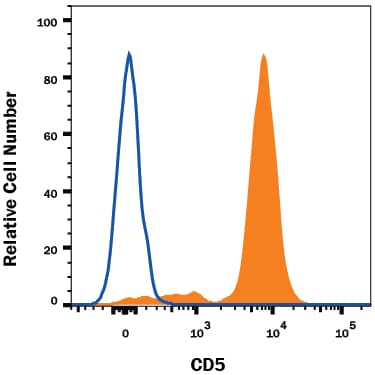 Detection of CD5 antibody in Human Blood Lymphocytes antibody by Flow Cytometry.