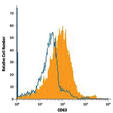 Detection of CD63 antibody in Human PBMCs antibody by Flow Cytometry.