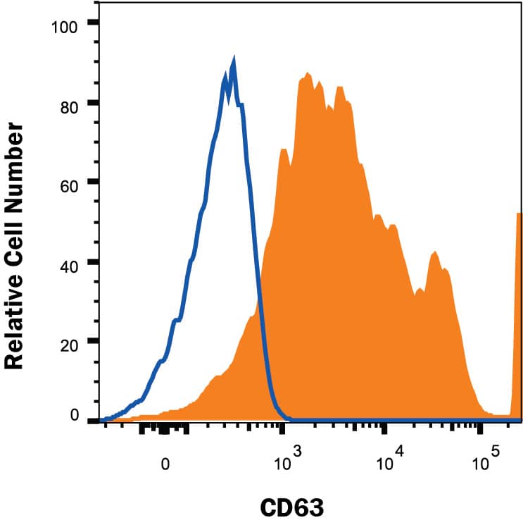 Detection of CD63 antibody in Human PBMC antibody by Flow Cytometry.