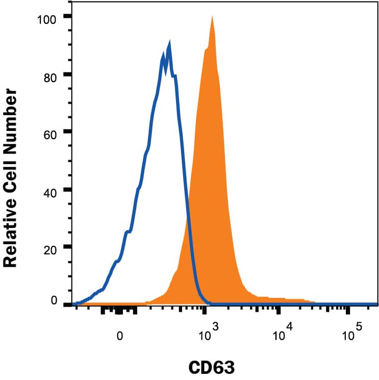 Detection of CD63 antibody in Human PBMC antibody by Flow Cytometry.