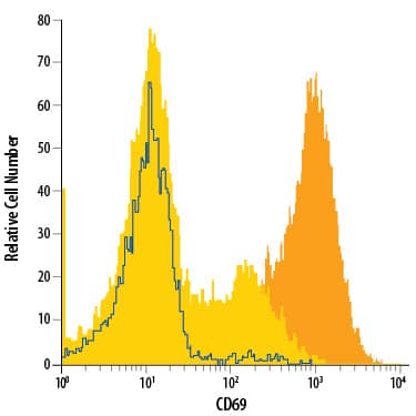 Detection of CD69 antibody in Human Blood Lymphocytes antibody by Flow Cytometry.