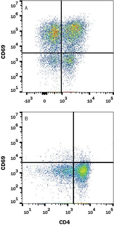 Detection of CD69 antibody in Activated Human PBMC antibody by Flow Cytometry.