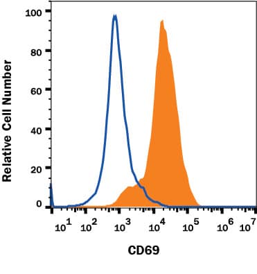 Detection of CD69 antibody in Human Blood Lymphocytes antibody by Flow Cytometry