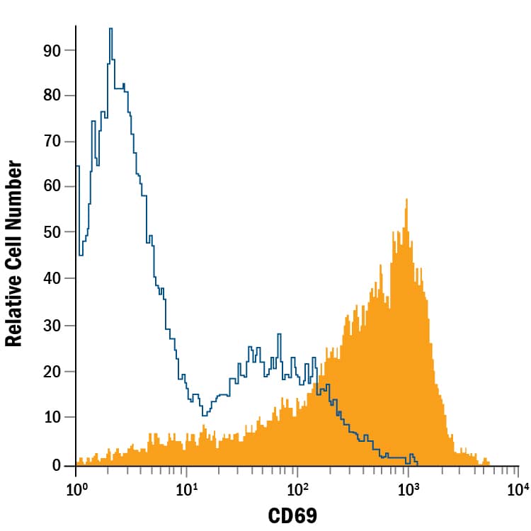 Detection of CD69 antibody in Human Blood Lymphocytes antibody by Flow Cytometry.