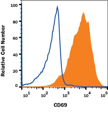 Detection of CD69 antibody in Human Blood Lymphocytes antibody by Flow Cytometry.