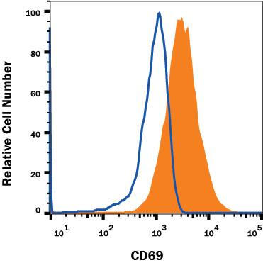 Detection of CD69 antibody in Human Blood Lymphocytes antibody by Flow Cytometry.