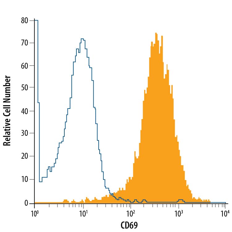 Detection of CD69 antibody in CTLL-2 Mouse Cell Line antibody by Flow Cytometry.