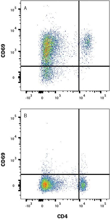 Detection of CD69 antibody in Mouse Splenocytes antibody by Flow Cytometry.