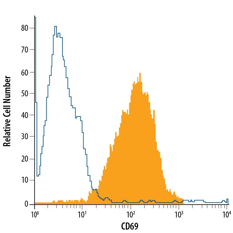 Detection of CD69 antibody in CTLL-2 Mouse Cell Line antibody by Flow Cytometry.