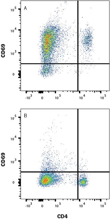 Detection of CD69 antibody in Mouse Splenocytes antibody by Flow Cytometry.