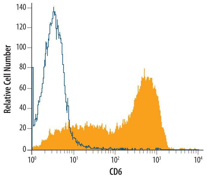 Detection of CD6 antibody in Human PBL antibody by Flow Cytometry.