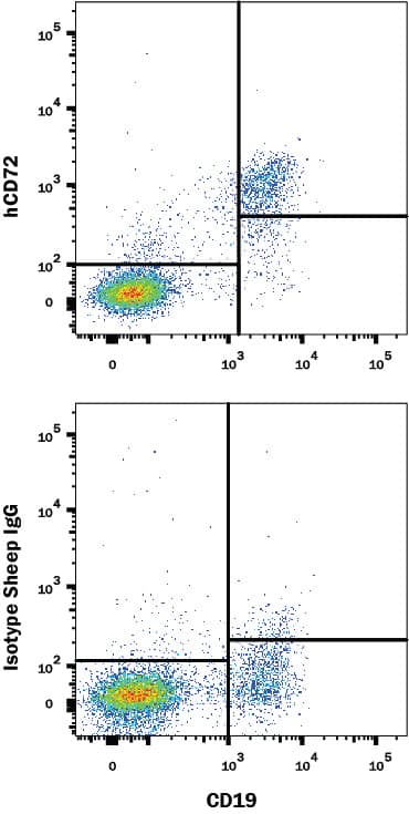 Detection of CD72 antibody in Human PBMCs antibody by Flow Cytometry.