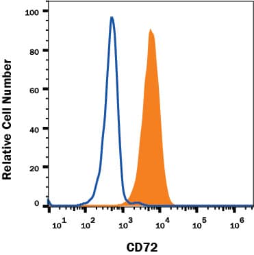 Detection of CD72 antibody in Human Ramos Cell Line antibody by Flow Cytometry.