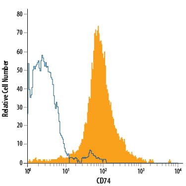 Detection of CD74 antibody in A20 Mouse Cell Line antibody by Flow Cytometry.