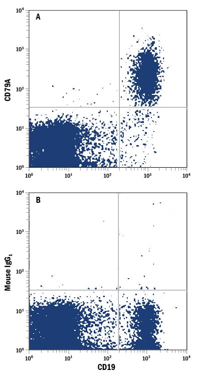 Detection of CD79A antibody in Human Blood Lymphocytes antibody by Flow Cytometry.