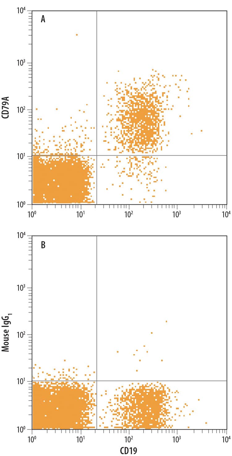 Detection of CD79A antibody in Human Blood Lymphocytes antibody by Flow Cytometry.