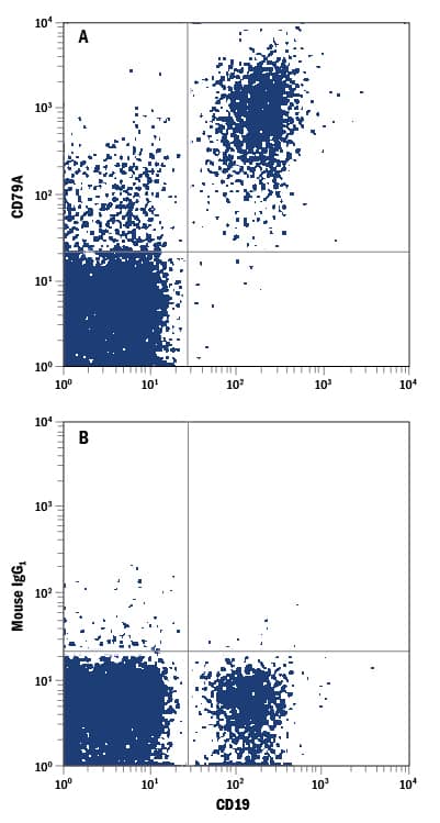 Detection of CD79A antibody in Human Blood Lymphocytes antibody by Flow Cytometry.