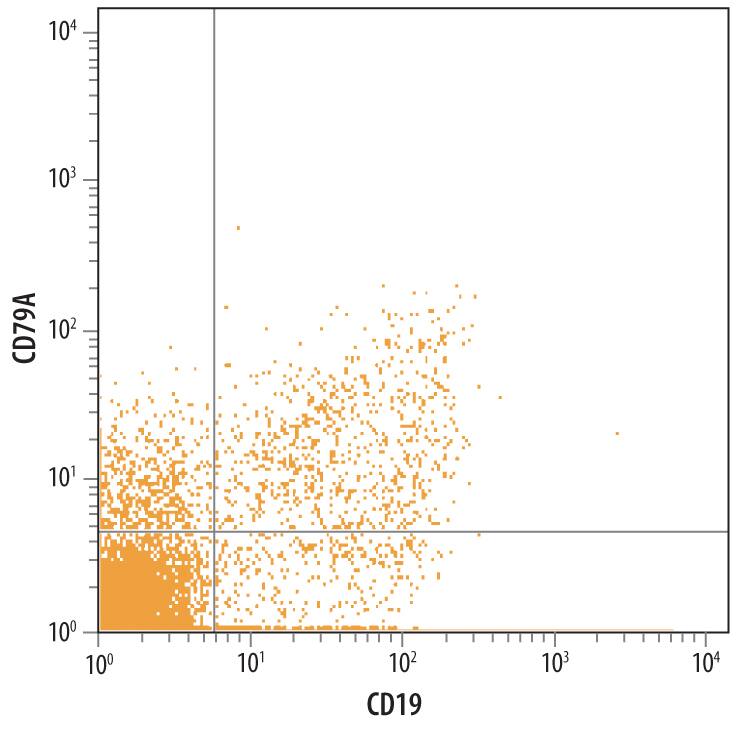 Detection of CD79A antibody in Human Blood Monocytes antibody by Flow Cytometry.