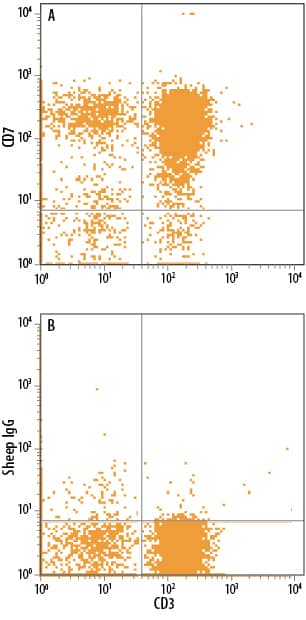 Detection of CD7 antibody in Human PBMCs antibody by Flow Cytometry.