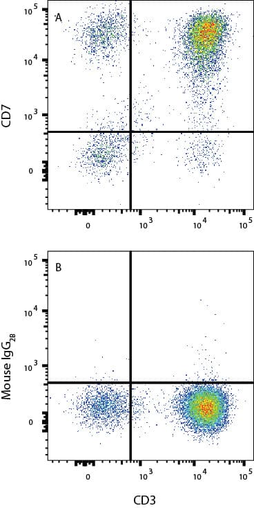 Detection of CD7 antibody in Human Blood Lymphocytes antibody by Flow Cytometry.