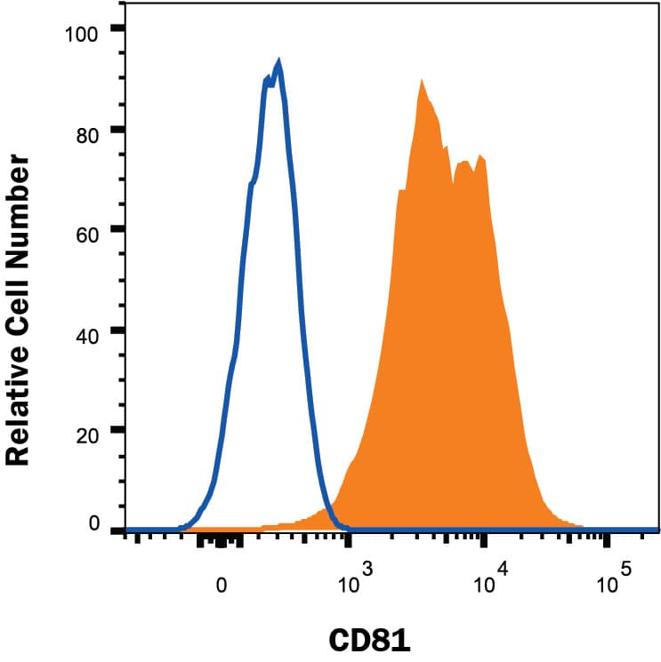 Detection of CD81 antibody in Human Lymphocytes antibody by Flow Cytometry.