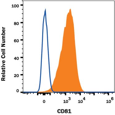 Detection of CD81 antibody in Human Lymphocytes antibody by Flow Cytometry.