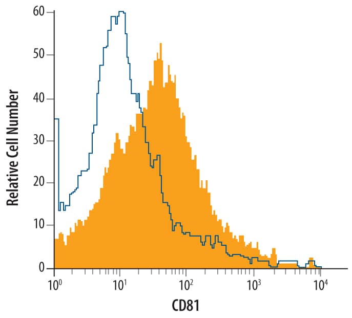 Detection of CD81 antibody in Mouse Splenocytes antibody by Flow Cytometry.